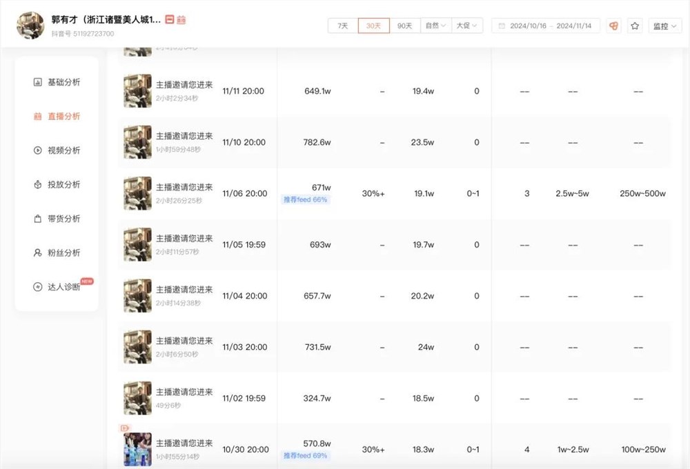 聽(tīng)得懂人話的理發(fā)師，15天漲粉400萬(wàn)